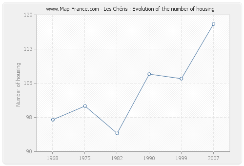 Les Chéris : Evolution of the number of housing